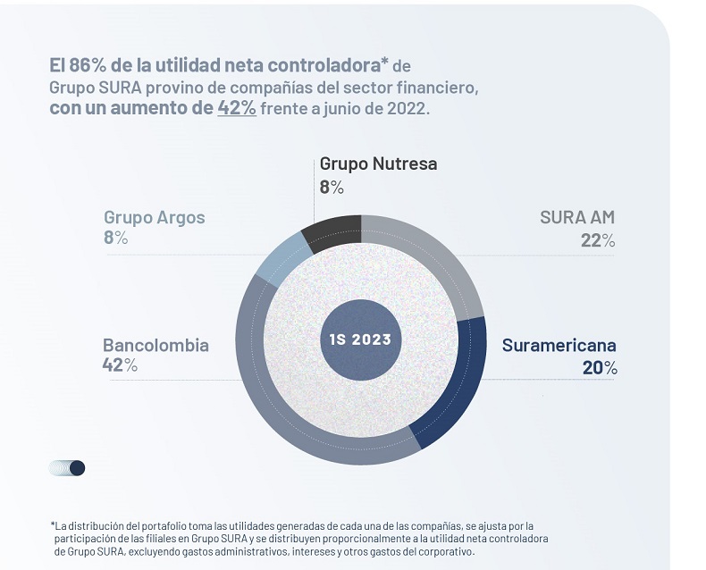 Infografía utilidad neta controladora a junio