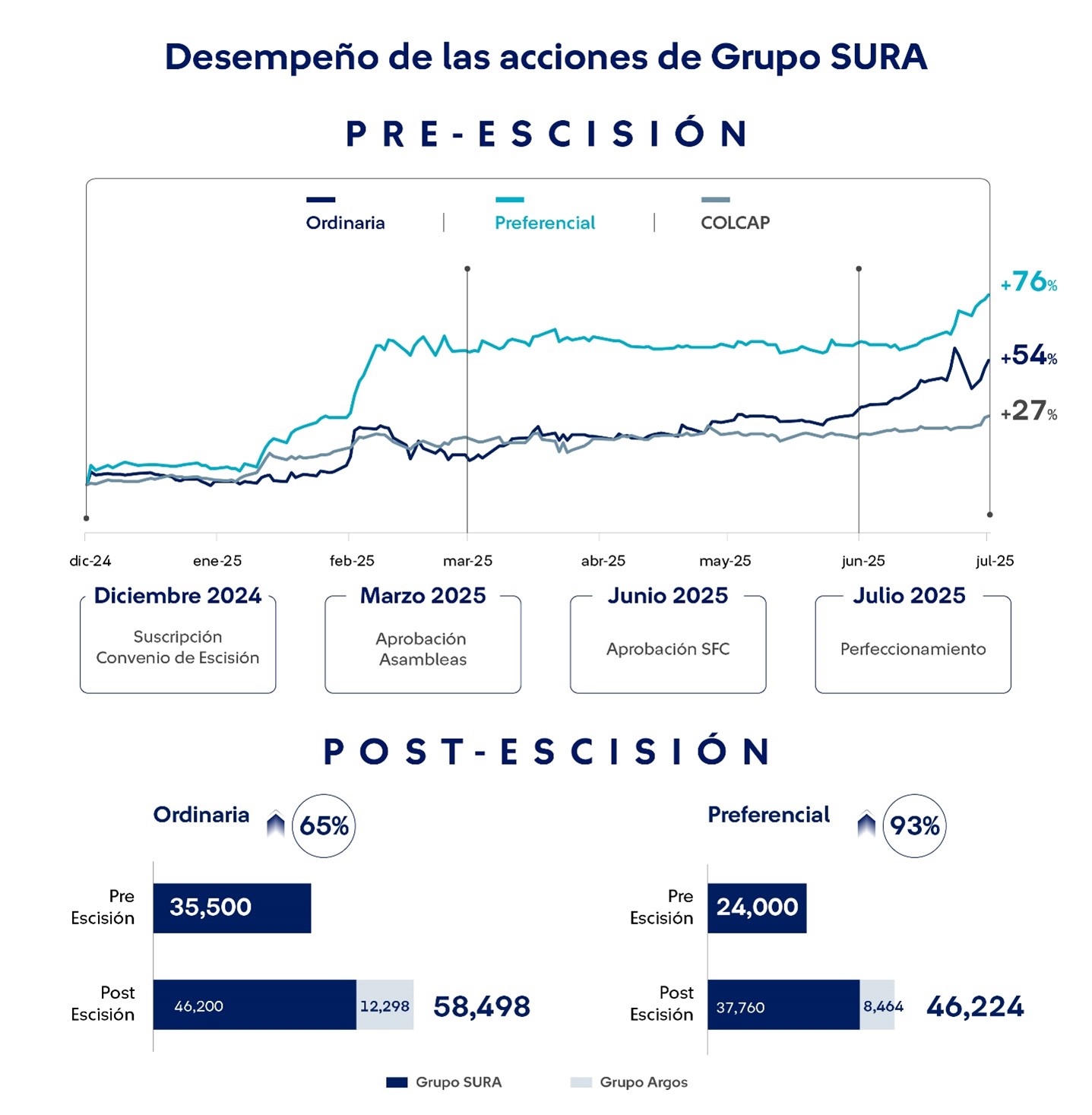 Infografia desempeño de las Acciones Grupo SURA Pre escisión